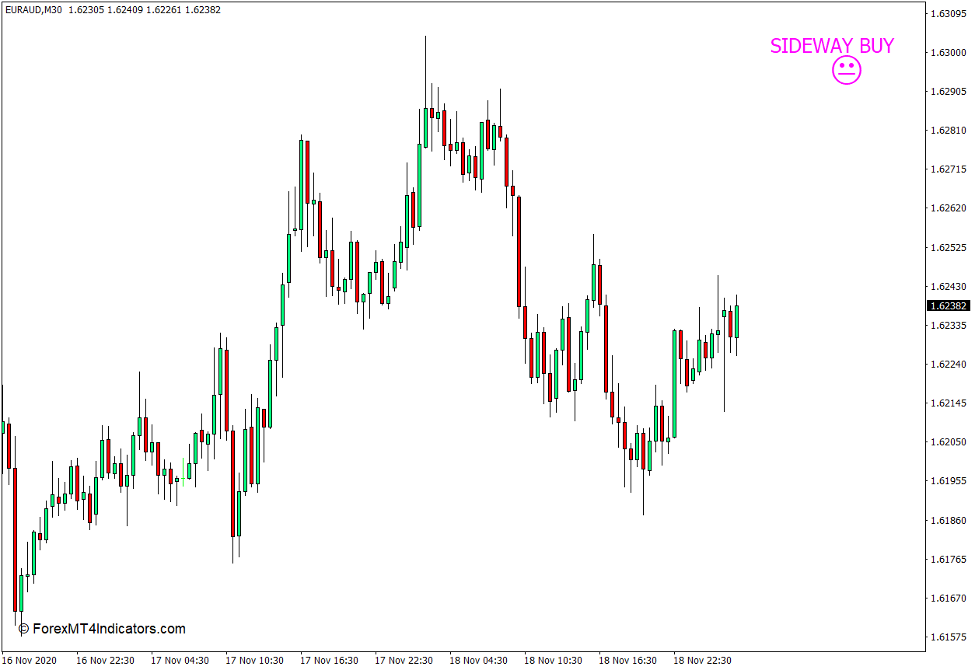 What is the Sideways or Trend Indicator