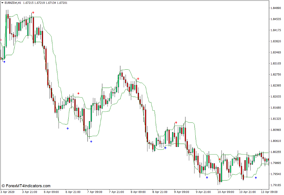 Arrows - Curves Indicator for MT4