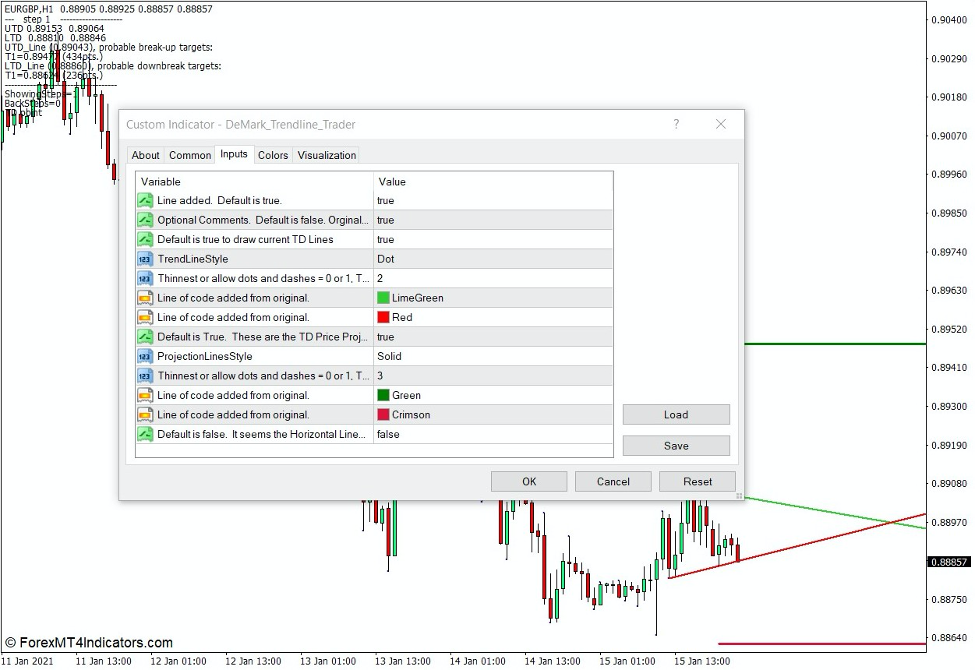 How the Demark Trendline Trader Indicator Works