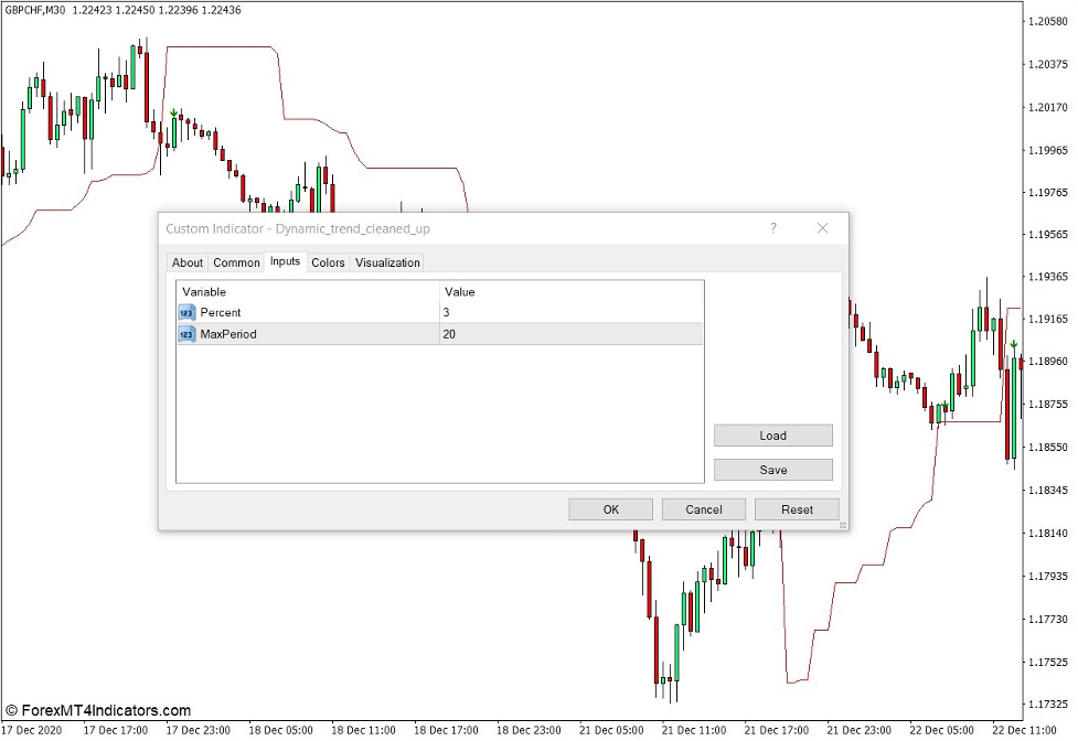 How the Dynamic Trend Cleaned Up Indicator Works