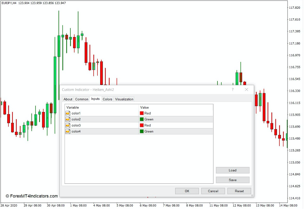 How the Heiken Ashi Indicator Works