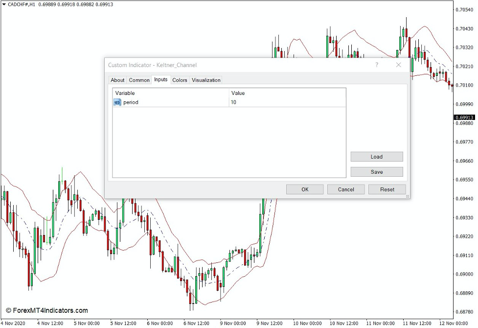 How the Keltner Channel Indicator Works