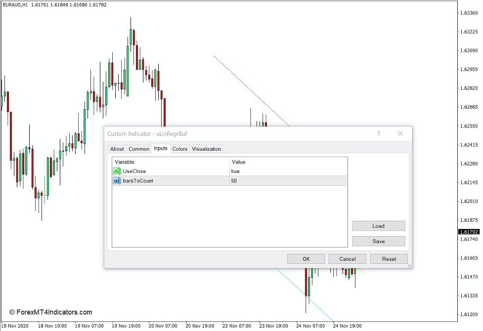 How the Linear Regression Channel Indicator Works