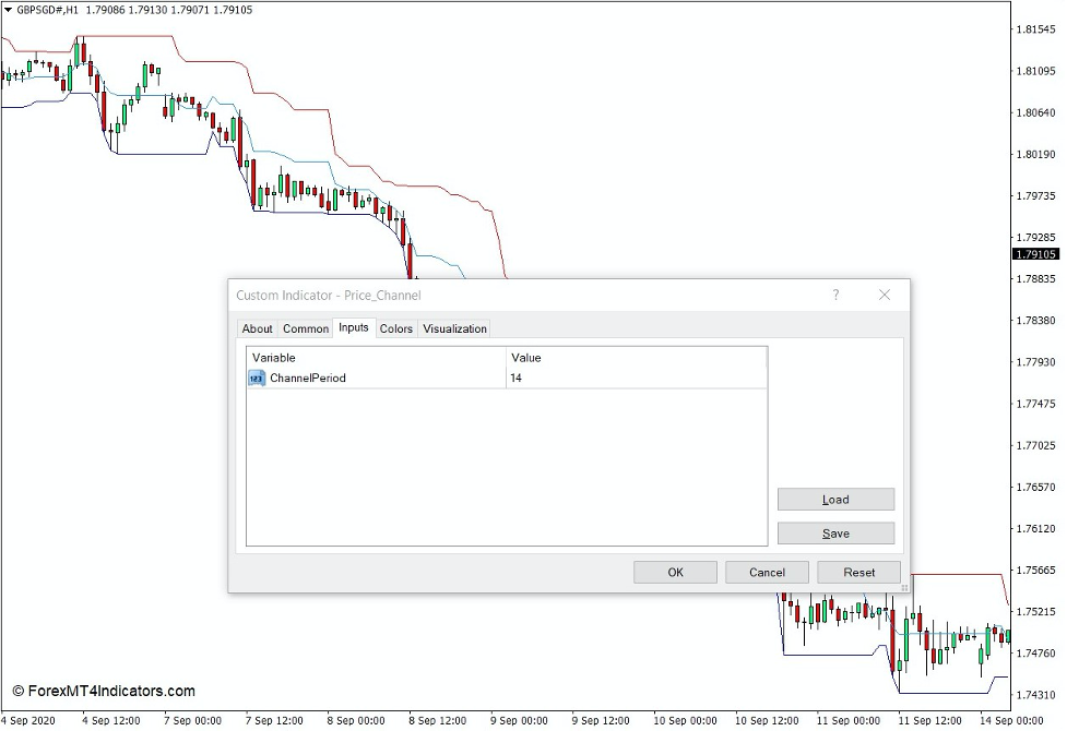 How the Price Channel Indicator Works