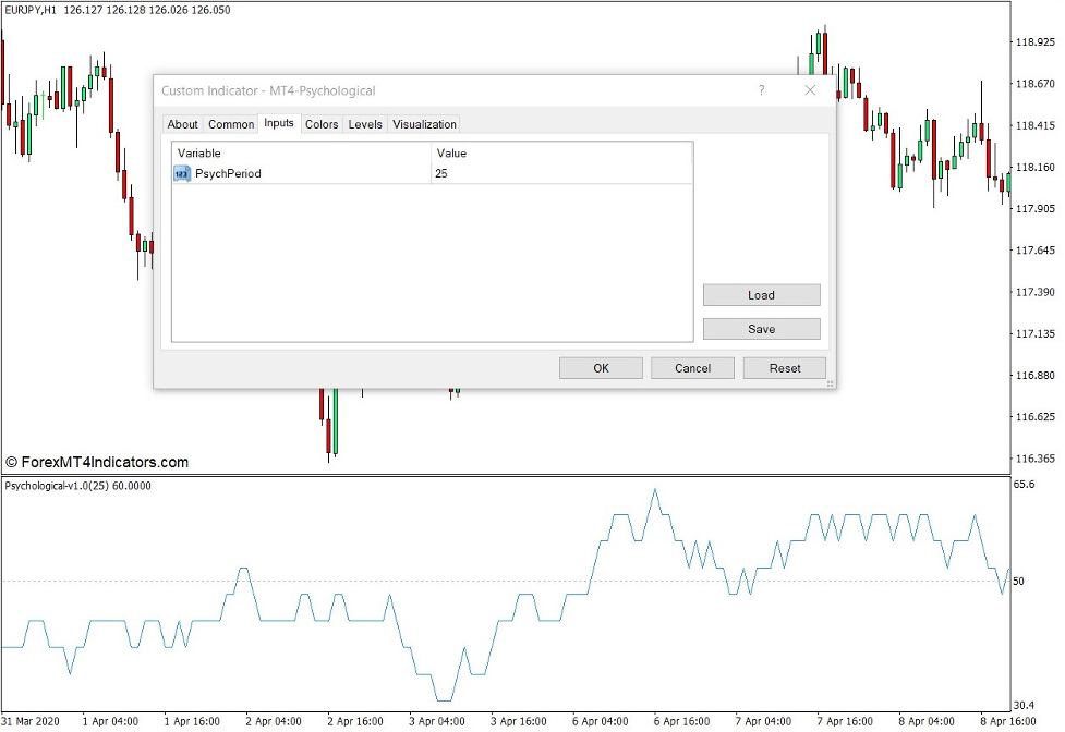 Psychological Indicator for MT4 2 How the Psychological Indicator Works