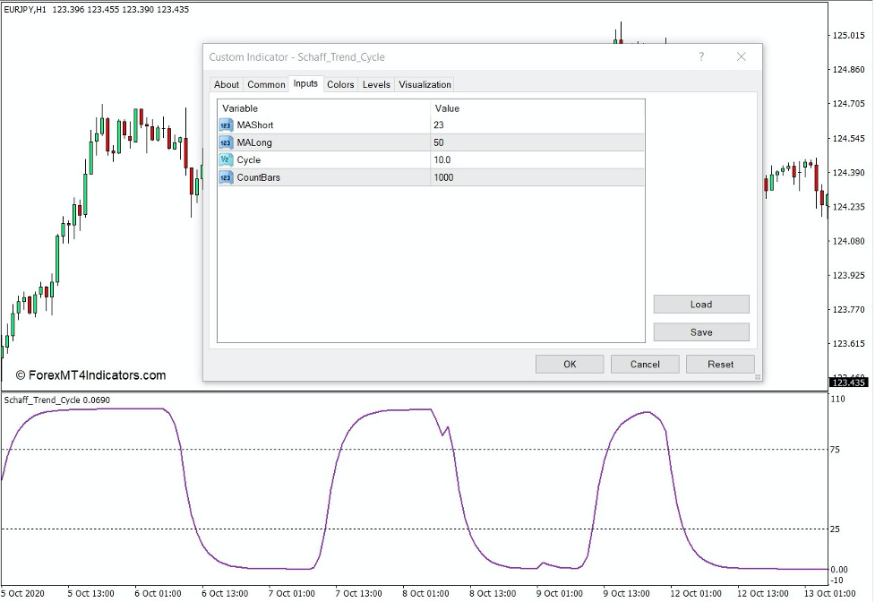 How the Schaff Trend Cycle Indicator Works