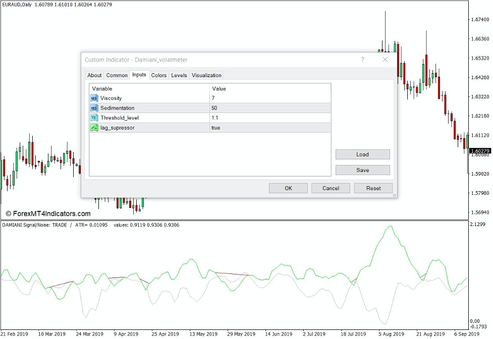 How the Signal to Noise Filter Indicator Works