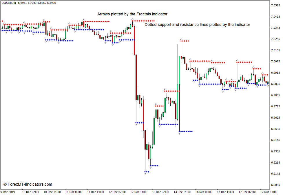 How the Support and Resistance Indicator Works?