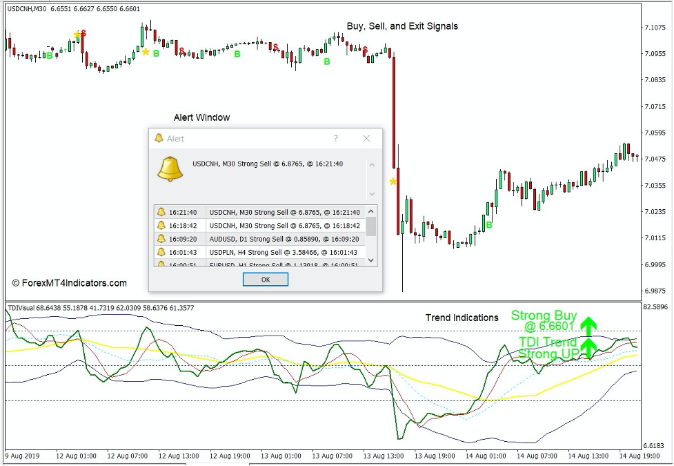 How the TDI with Alerts Indicator Works