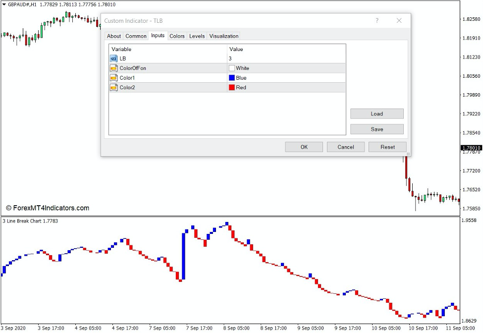 How the Three Line Break Chart Indicator Works