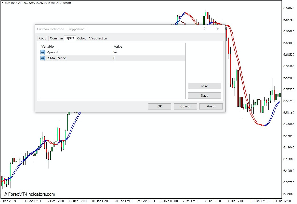 How the Trigger Lines Indicator Works