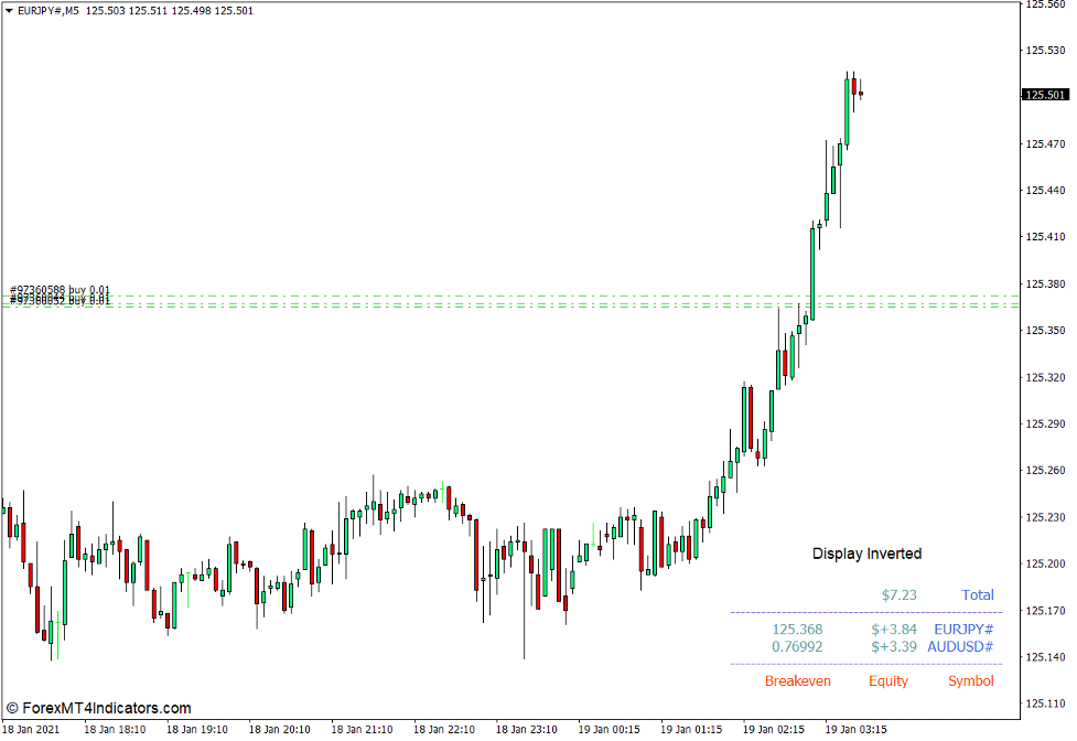 How the i-Breakeven Indicator Works