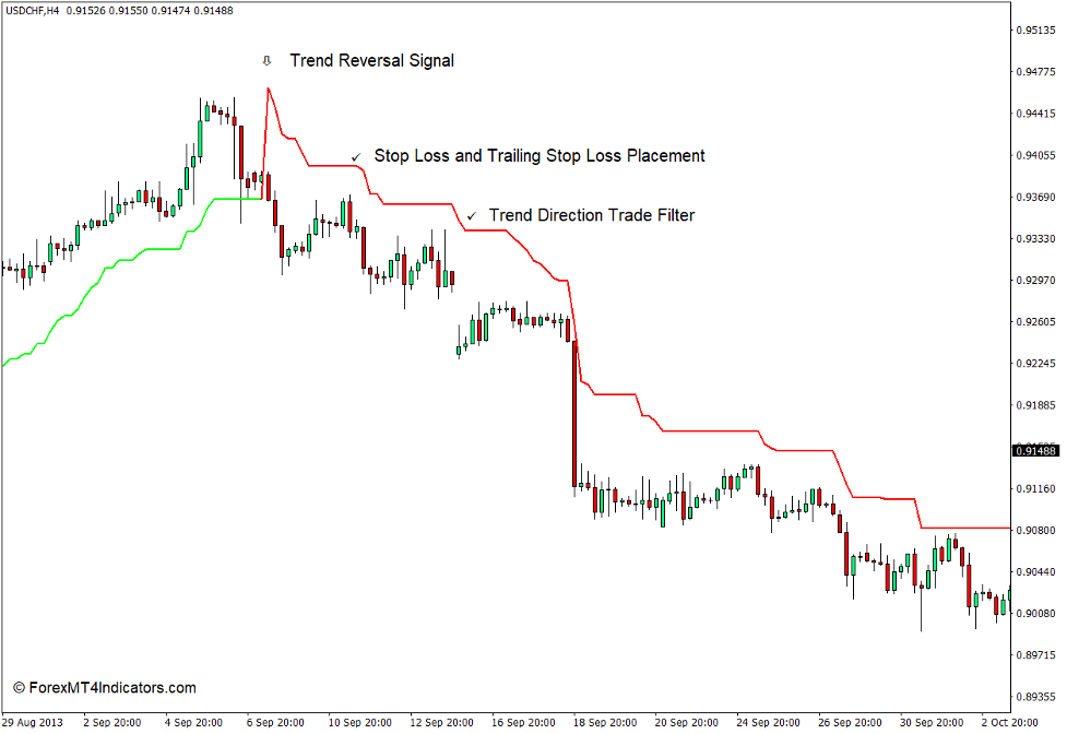 How to Use the SuperTrend Indicator for MT4