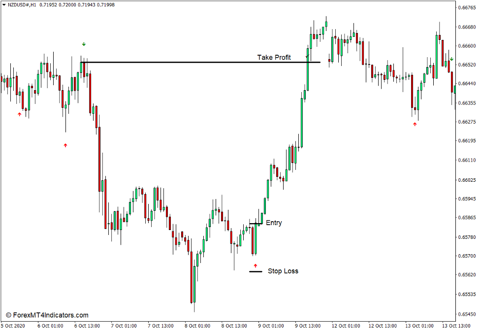 How to use the 3 Moving Average Cross with Alert Indicator for MT4 - Buy Trade