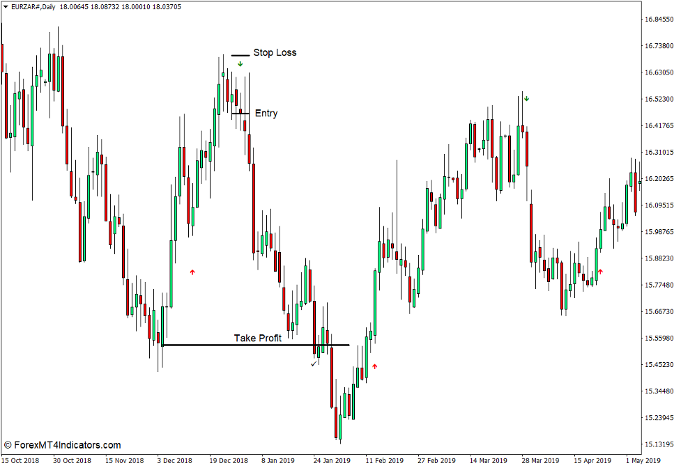How to use the 3 Moving Average Cross with Alert Indicator for MT4 - Sell Trade