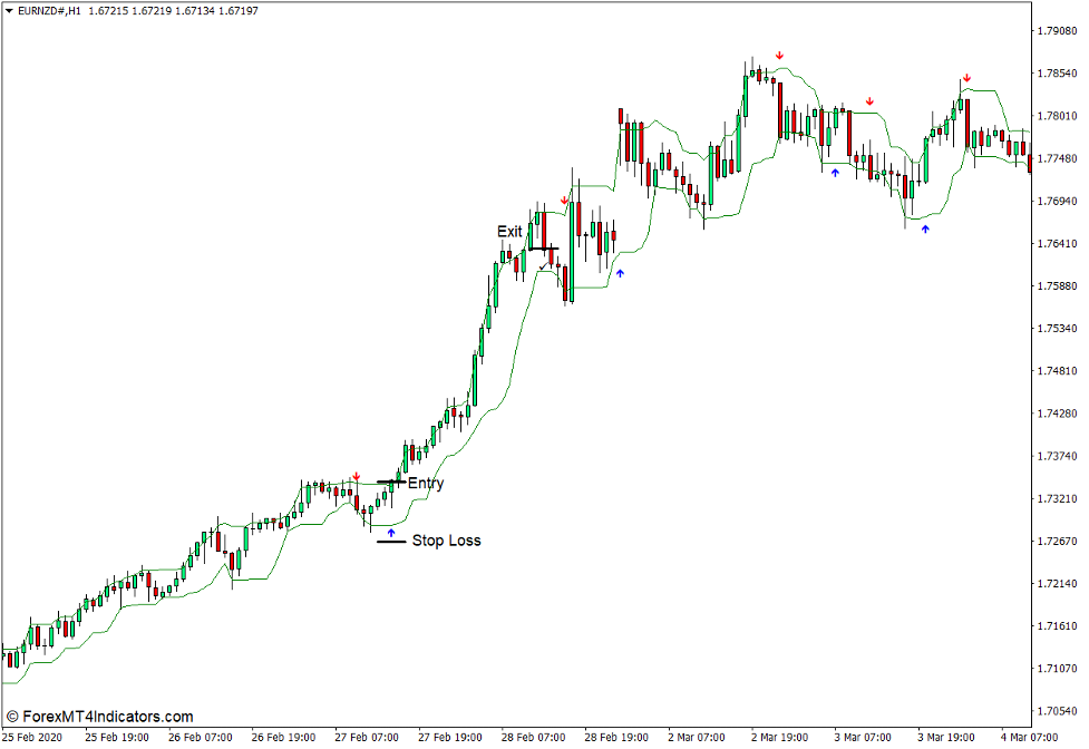 How to use the Arrows - Curves Indicator for MT4 - Buy Trade