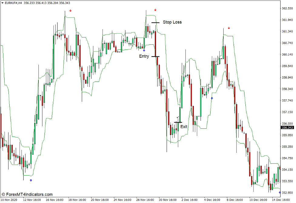 How to use the Arrows - Curves Indicator for MT4 - Sell Trade