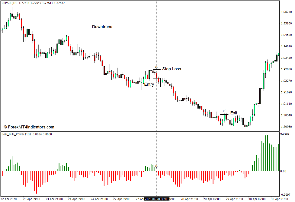 How to use the Bears Bulls Power Indicator for MT4 - Sell Trade