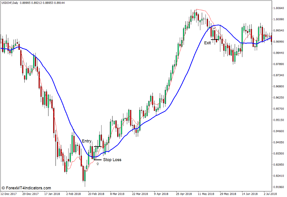 How to use the DEMA Indicator for MT4 - Buy Trade