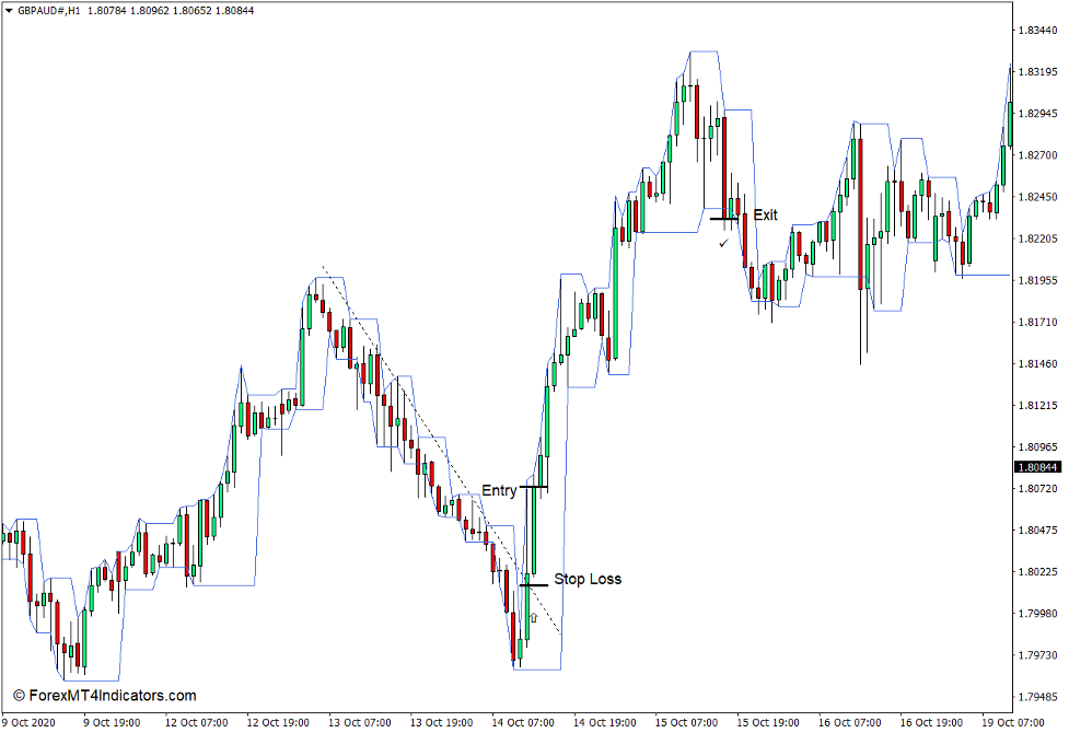 How to use the Darvas Boxes Indicator for MT4 - Buy Trade