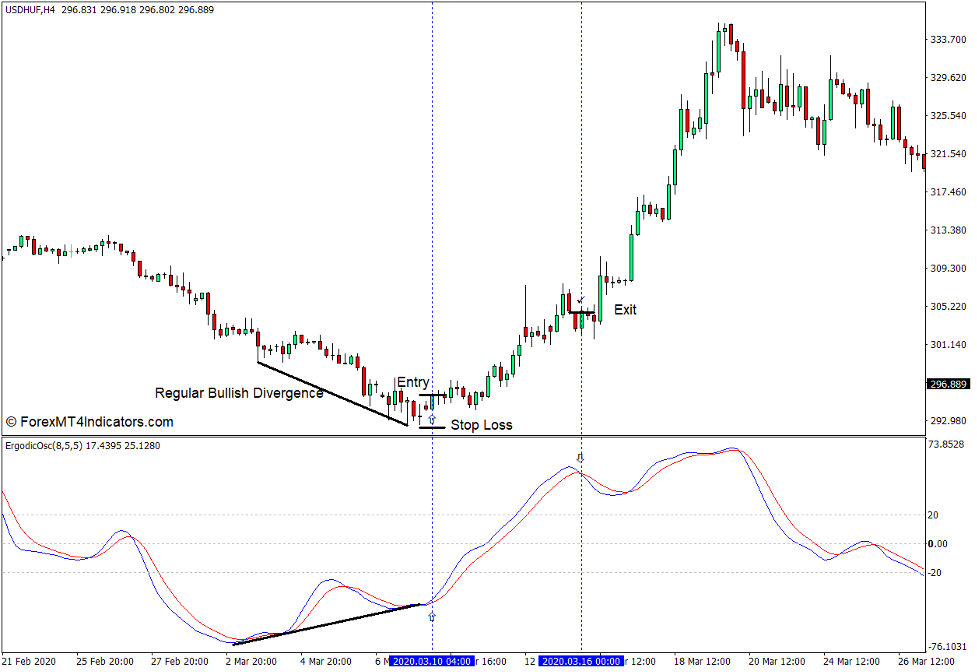 Ergodic Oscillator Indicator for MT4 3 How to use the Ergodic Oscillator Indicator for MT4 - Buy Trade