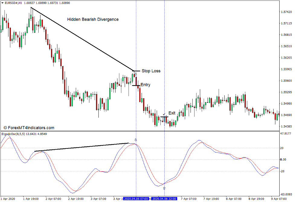 Ergodic Oscillator Indicator for MT4 4 How to use the Ergodic Oscillator Indicator for MT4 - Sell Trade