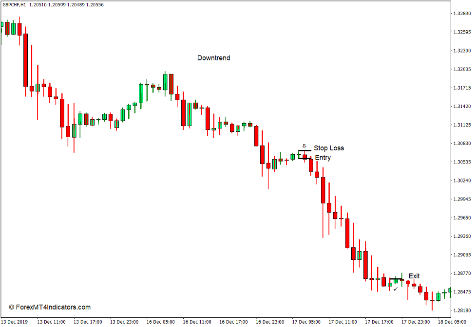 How to use the Heiken Ashi Indicator for MT4 - Sell Trade
