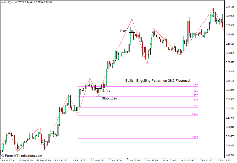 How to use the High Low Zigzag Indicator for MT4 - Buy Trade