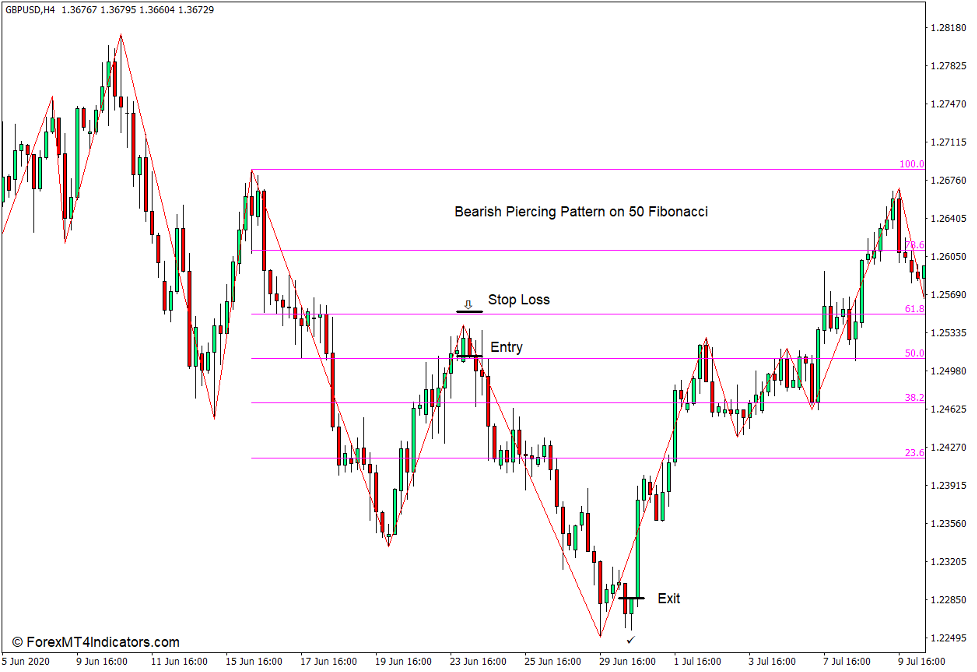 How to use the High Low Zigzag Indicator for MT4 - Sell Trade