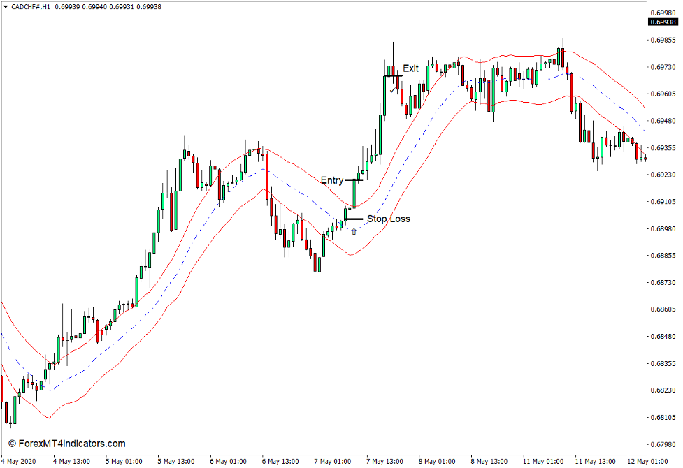 How to use the Keltner Channel Indicator for MT4 - Buy Trade