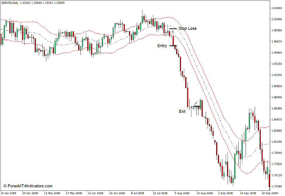 How to use the Keltner Channel Indicator for MT4 - Sell Trade