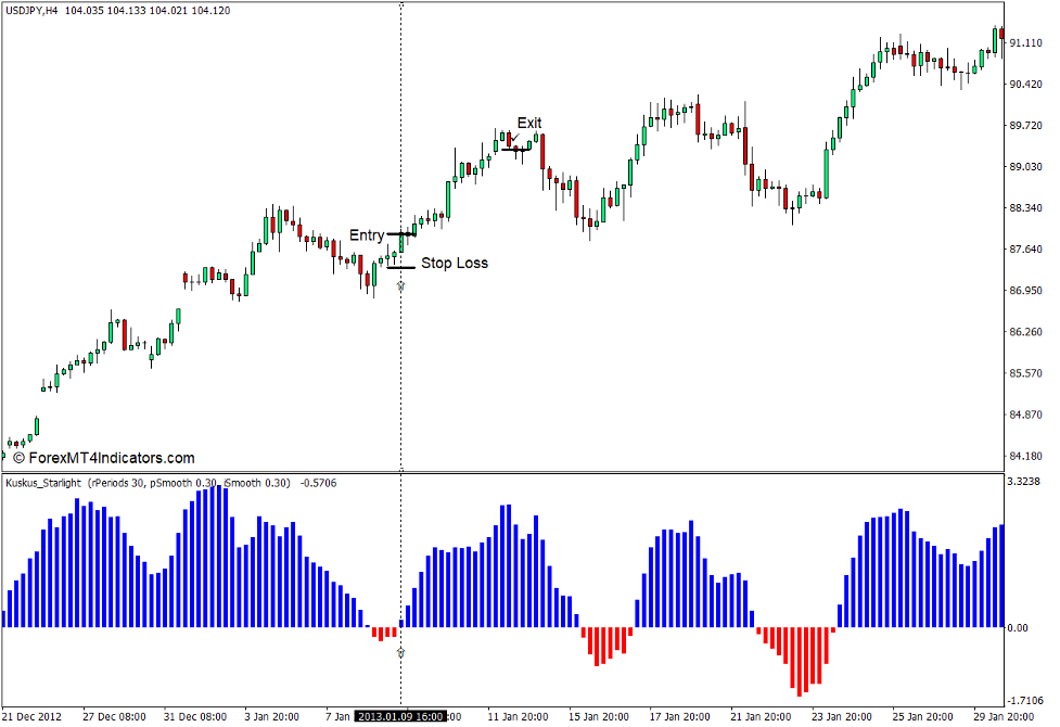 How to use the Kuskus Starlight Indicator for MT4 - Buy