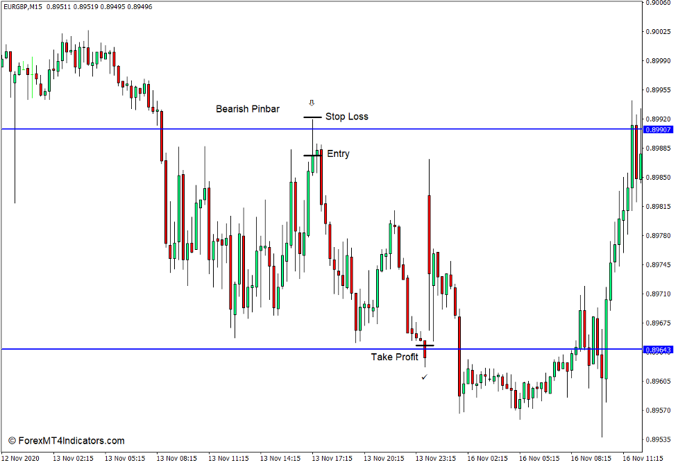 Levels Indicator for MT4 4 How to use the Levels Indicator for MT4 - Sell Trade