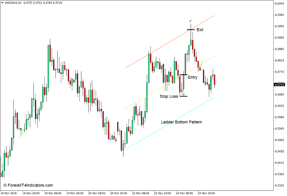 How to use the Linear Regression Channel Indicator for MT4 - Buy Trade
