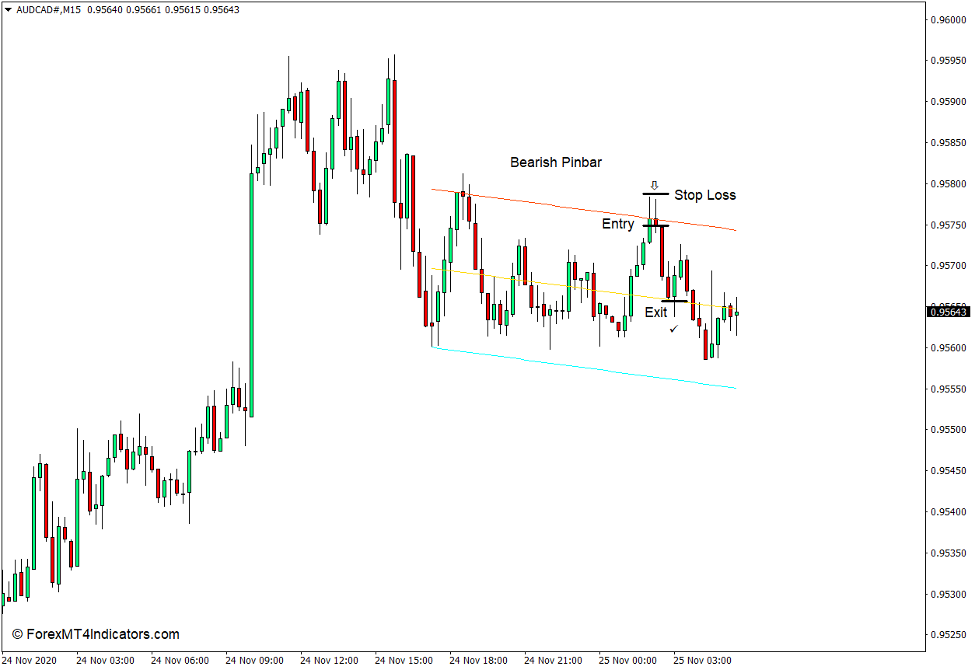 How to use the Linear Regression Channel Indicator for MT4 - Sell Trade
