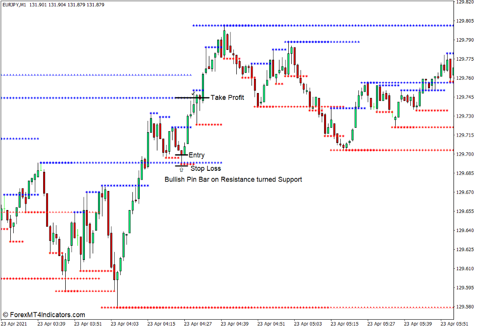 MTF Support and Resistance Indicator for MT4 3 How to use the MTF Support and Resistance Indicator for MT4 - Buy Trade