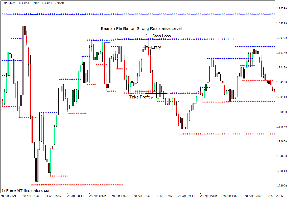 MTF Support and Resistance Indicator for MT4 4 How to use the MTF Support and Resistance Indicator for MT4 - Sell Trade