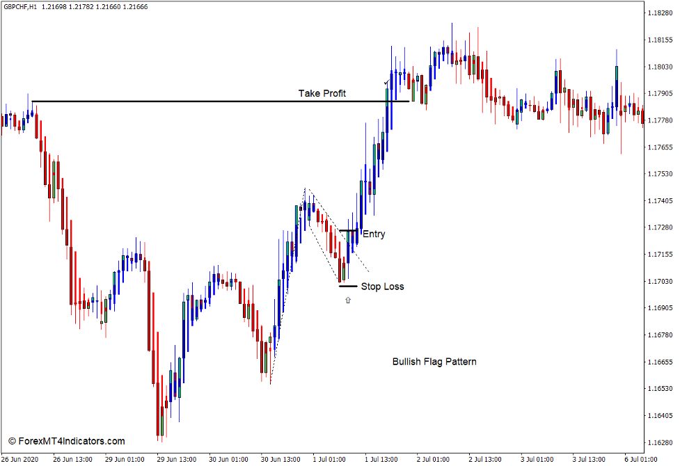 Modified Heiken Ashi Indicator for MT4 3 How to use the Modified Heiken Ashi Indicator for MT4 - Buy Trade