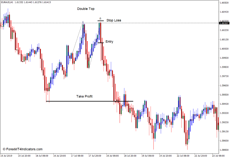 Modified Heiken Ashi Indicator for MT4 4 How to use the Modified Heiken Ashi Indicator for MT4 - Sell Trade