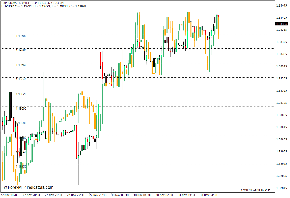 How to use the Overlay Chart Indicator for MT4 - Buy Trade