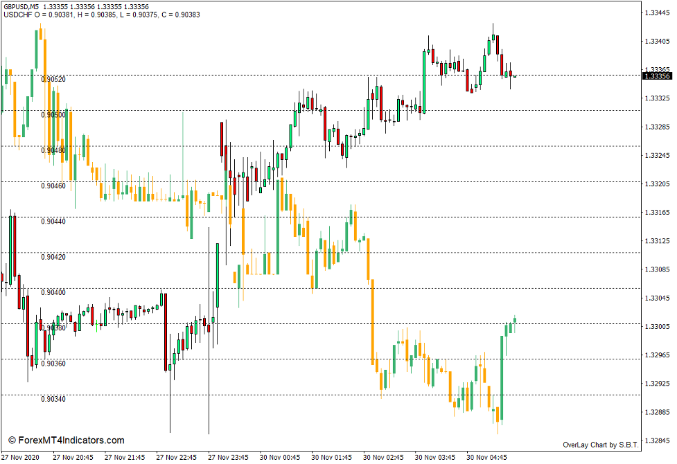 How to use the Overlay Chart Indicator for MT4 