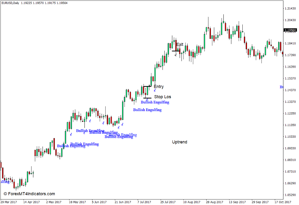 How to use the Pattern Recognition Indicator for MT4 - Buy Trade