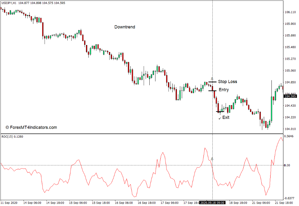 How to use the Price Rate of Change Indicator for MT4 - Sell Trade