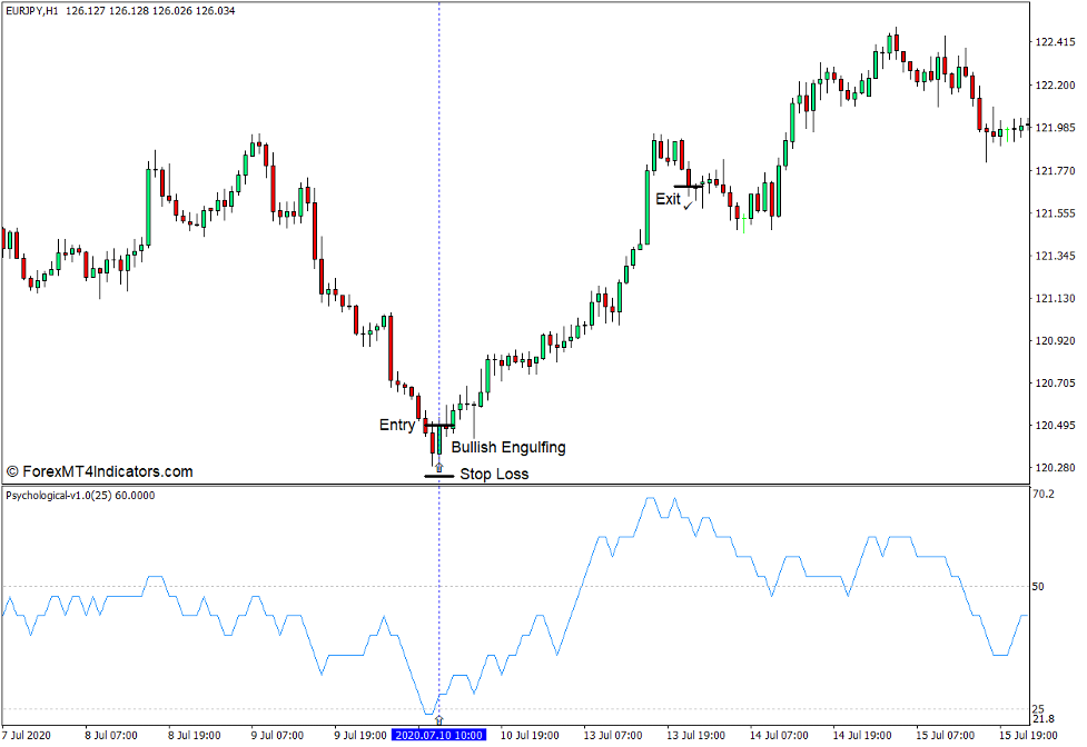 Psychological Indicator for MT4 3 How to use the Psychological Indicator - Buy Trade