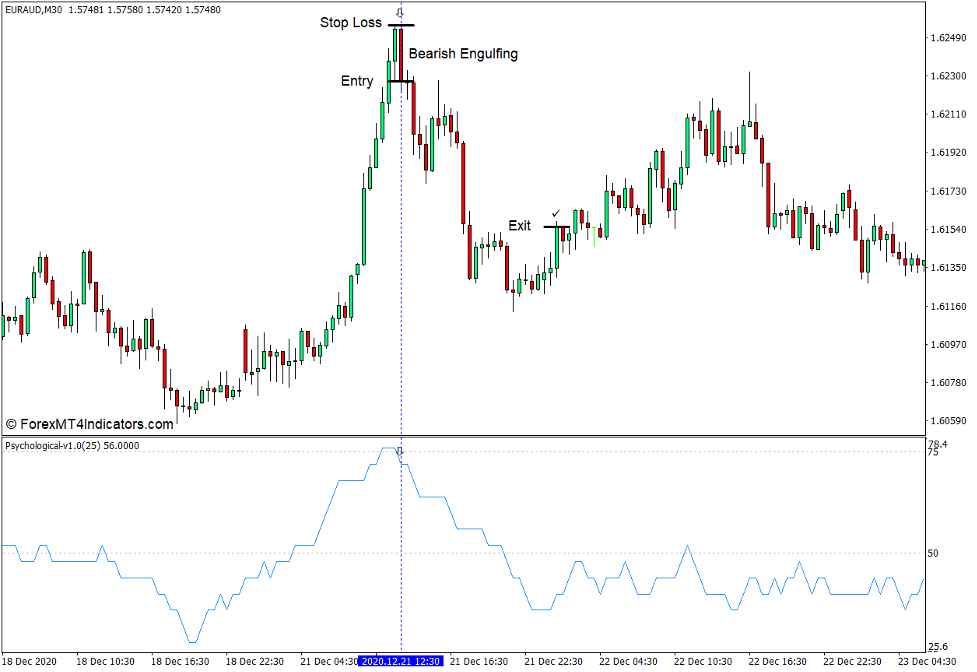 Psychological Indicator for MT4 4 How to use the Psychological Indicator - Sell Trade
