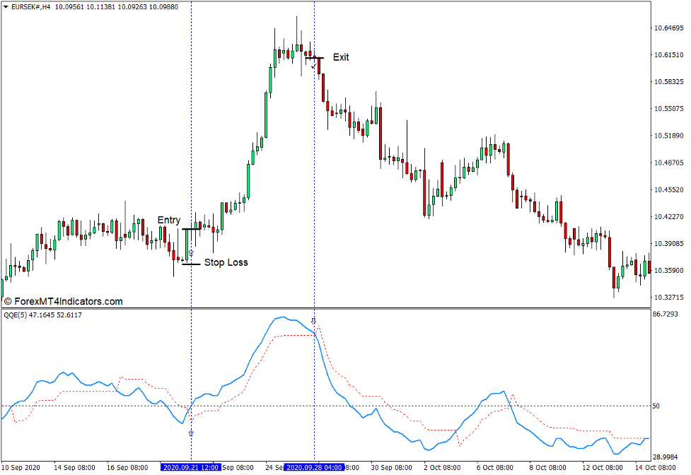 QQE with Alerts Indicator for MT4 3 How to use the QQE with Alerts Indicator for MT4 - Buy Trade
