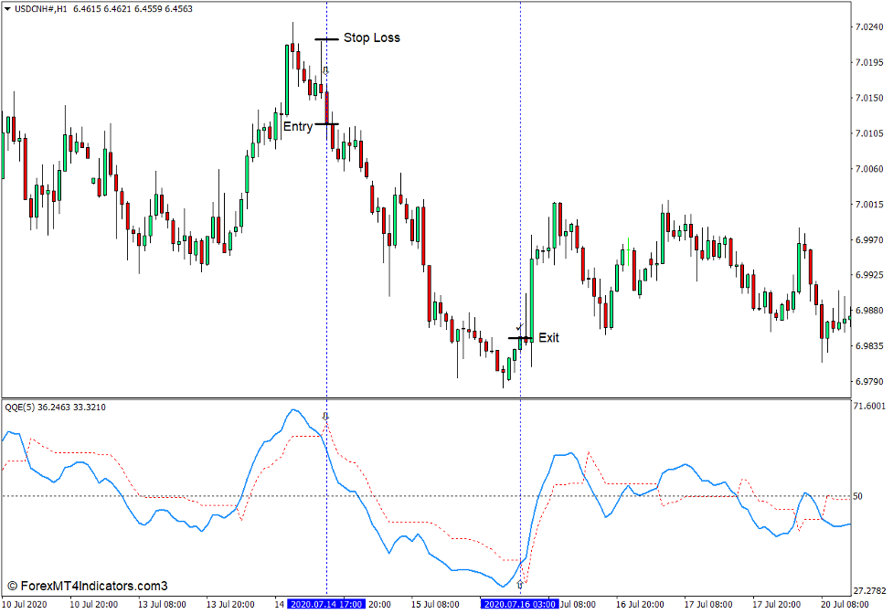 QQE with Alerts Indicator for MT4 4 How to use the QQE with Alerts Indicator for MT4 - Sell Trade