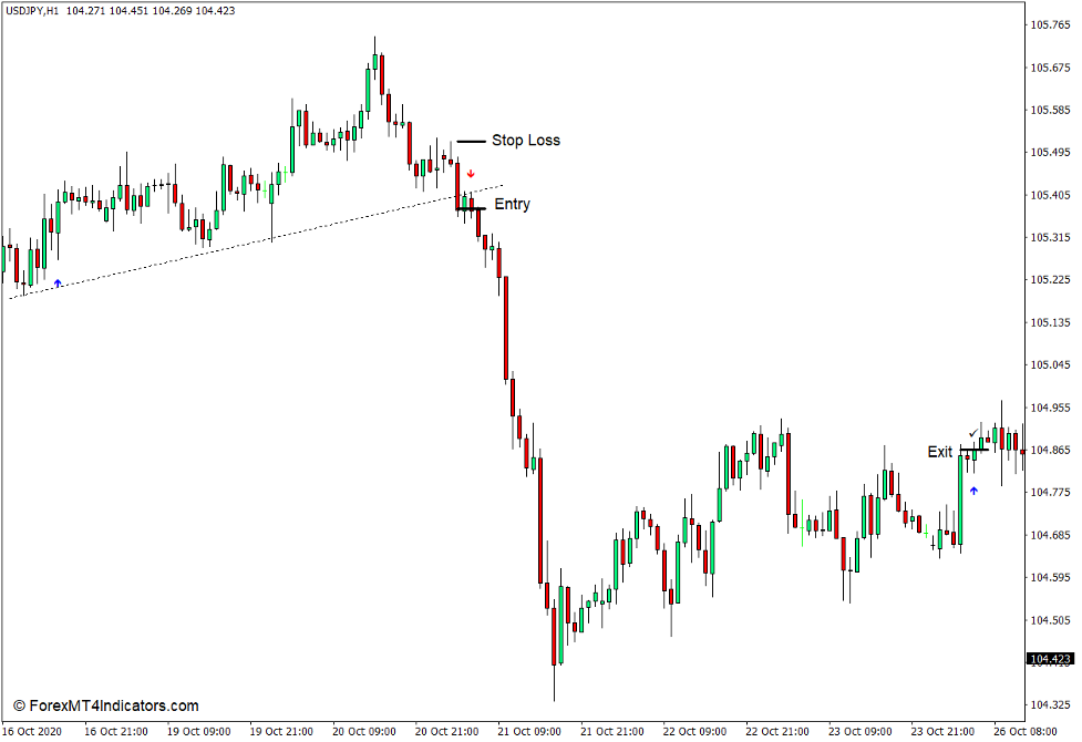 How to use the SMMA Crossover Signal Indicator for MT4 - Sell Trade