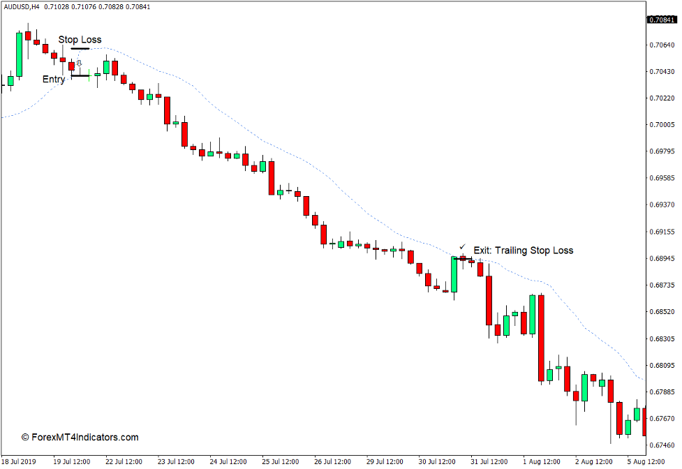 How to use the SSL Indicator for MT4 - Sell Trade