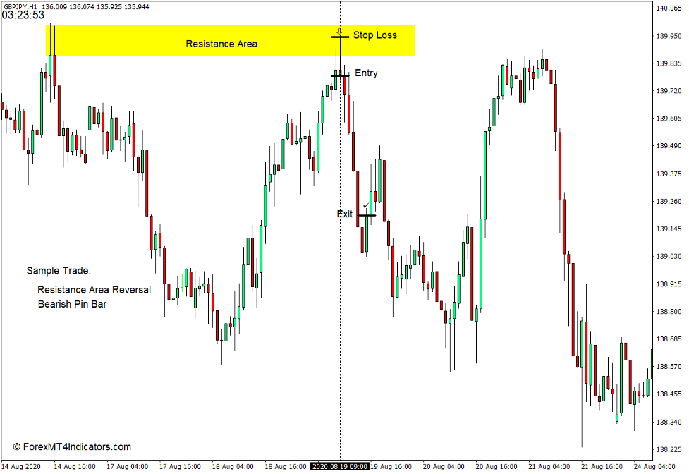 How to use the Server Time Indicator for MT4 - Sell Trade